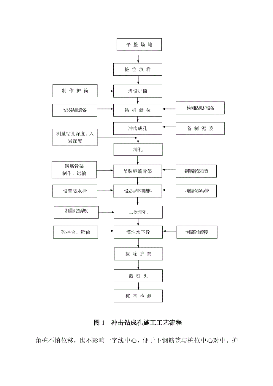 广东某高层框架结构厂房办公楼桩基础施工方案(钻孔灌注桩基础).doc_第3页