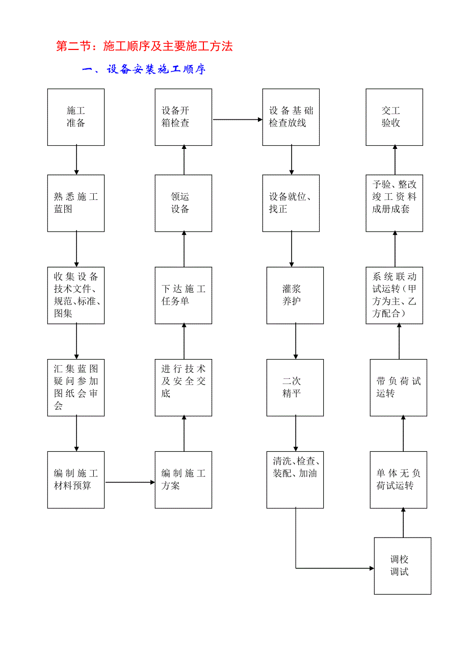 广州某机场暖通设备安装工程施工方案.doc_第3页