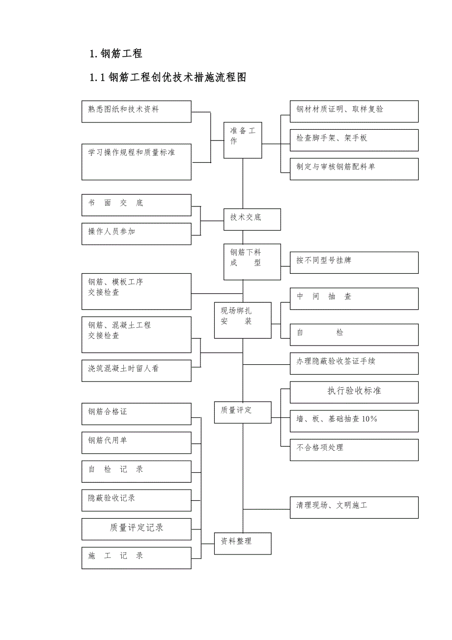 黑龙江某商业建筑钢筋、模板、混凝土工程创优施工方案.doc_第3页