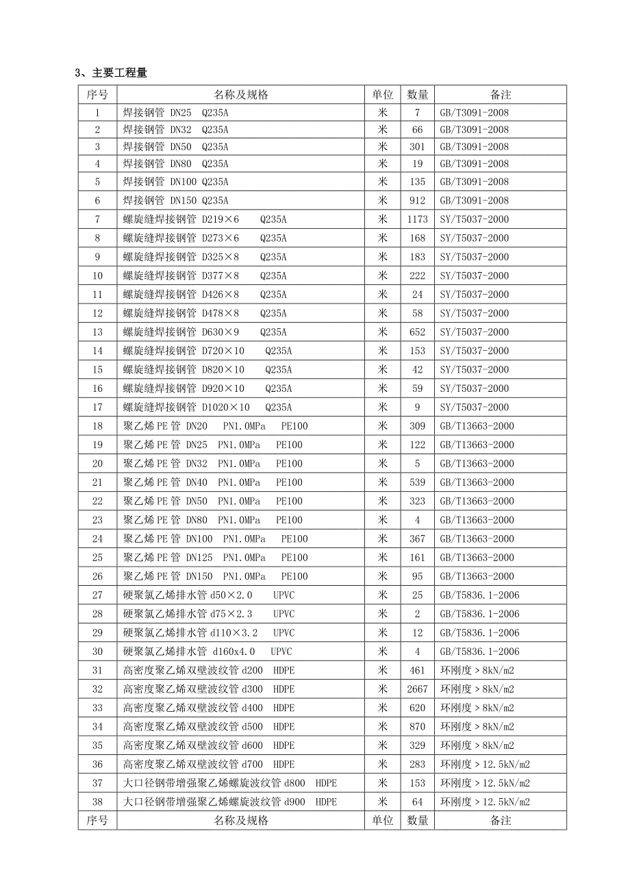 黑龙江某石油化工基地厂区给排水施工方案.doc_第2页