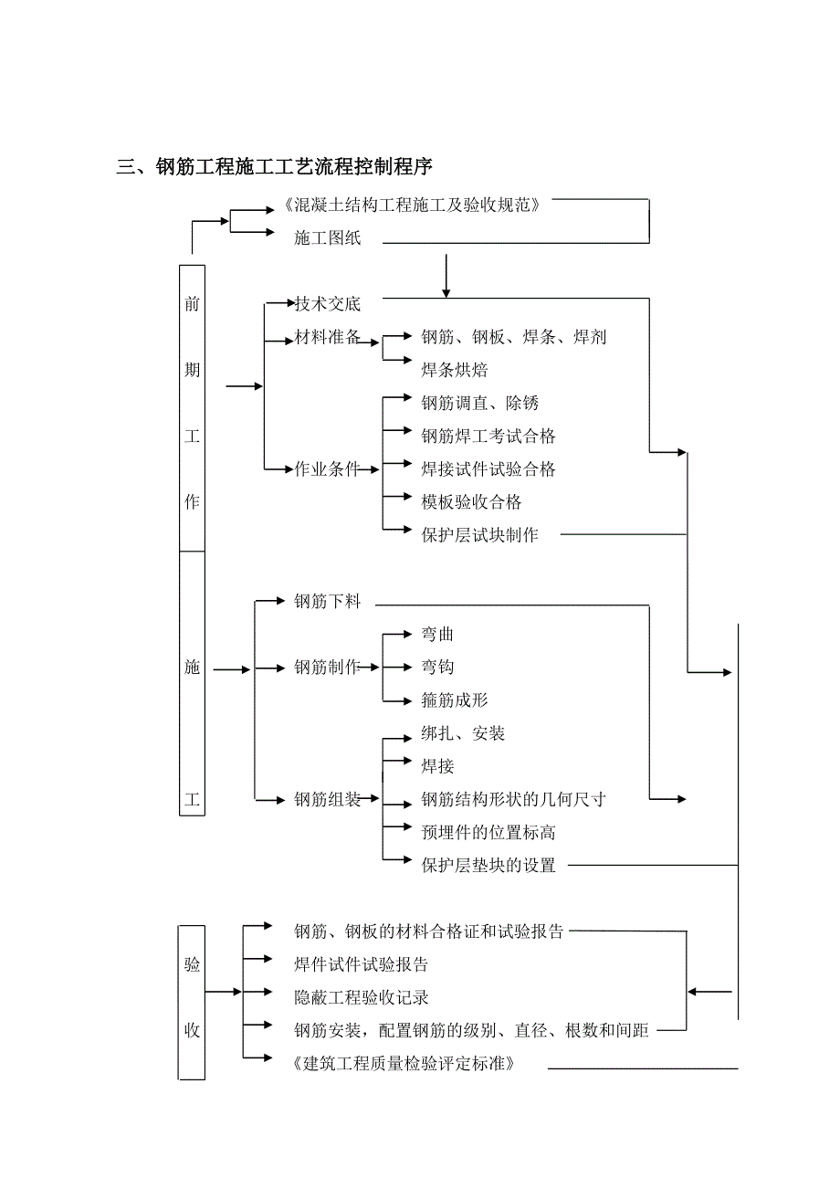 中国印刷包装礼品城A区工程钢筋工程施工方案.doc_第2页