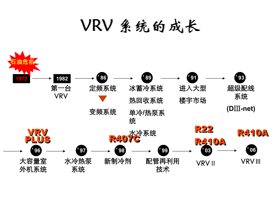 空调VRV基础培训讲座PPT.ppt_第2页