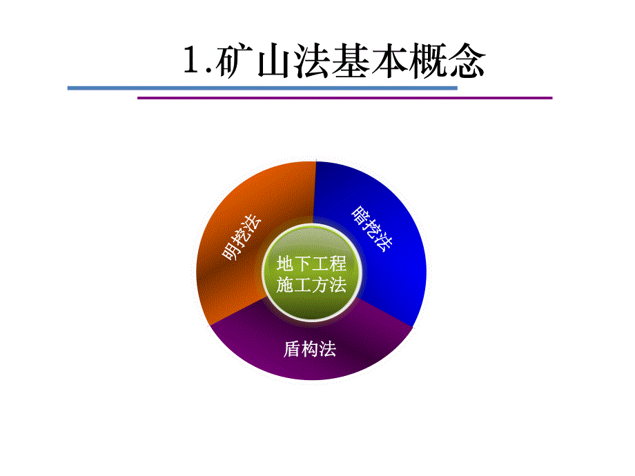 矿山法施工介绍.ppt_第3页