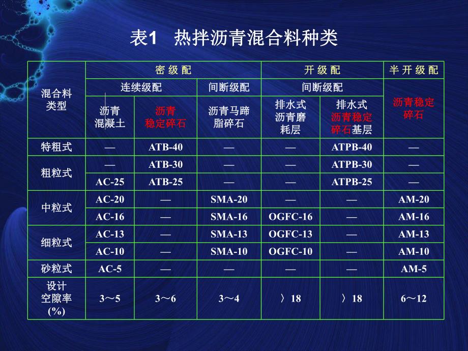 热拌沥青混合料配合比设计.ppt_第3页