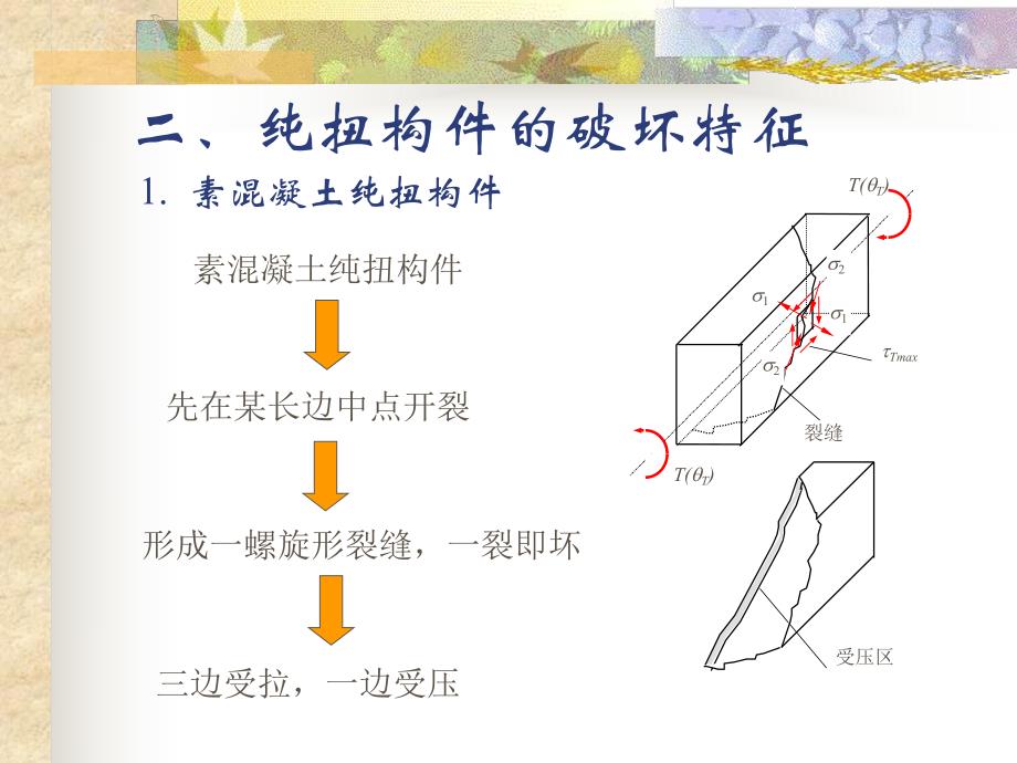 砼结构基本原理 第七章 混凝土构件受扭性能.ppt_第3页