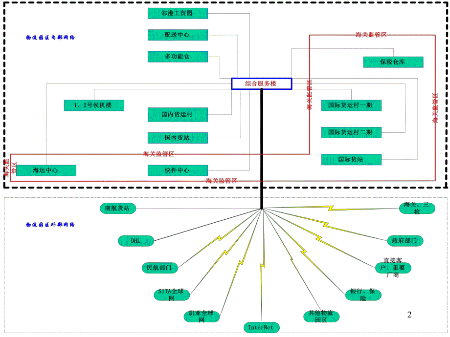 空港物流园区总体规划.ppt_第2页