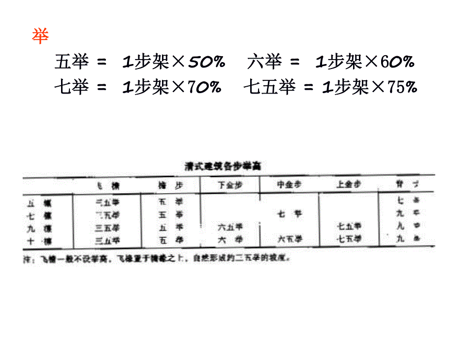 中国建筑史：明清建筑构造与详部特征.ppt_第3页