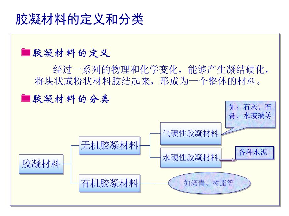 2气硬性胶凝材料土木工程材料.ppt_第2页