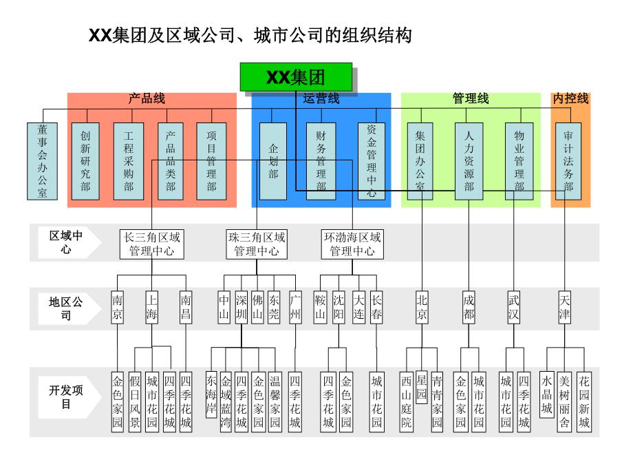 万K集团及城市区域公司的组织结构.ppt_第1页