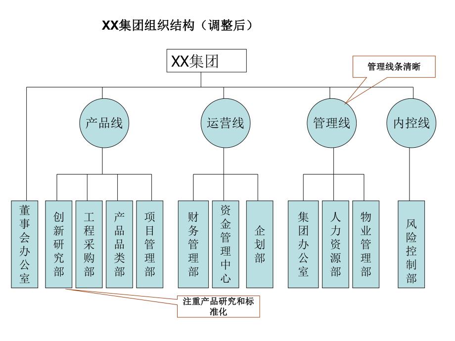 万K集团及城市区域公司的组织结构.ppt_第2页