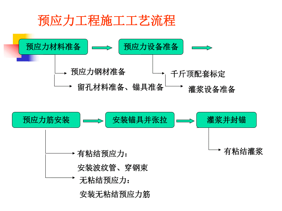 《土木工程施工》助学图07预应力工程.ppt_第2页