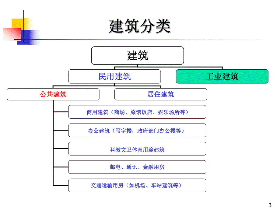 公共建筑节能设计标准.ppt_第3页