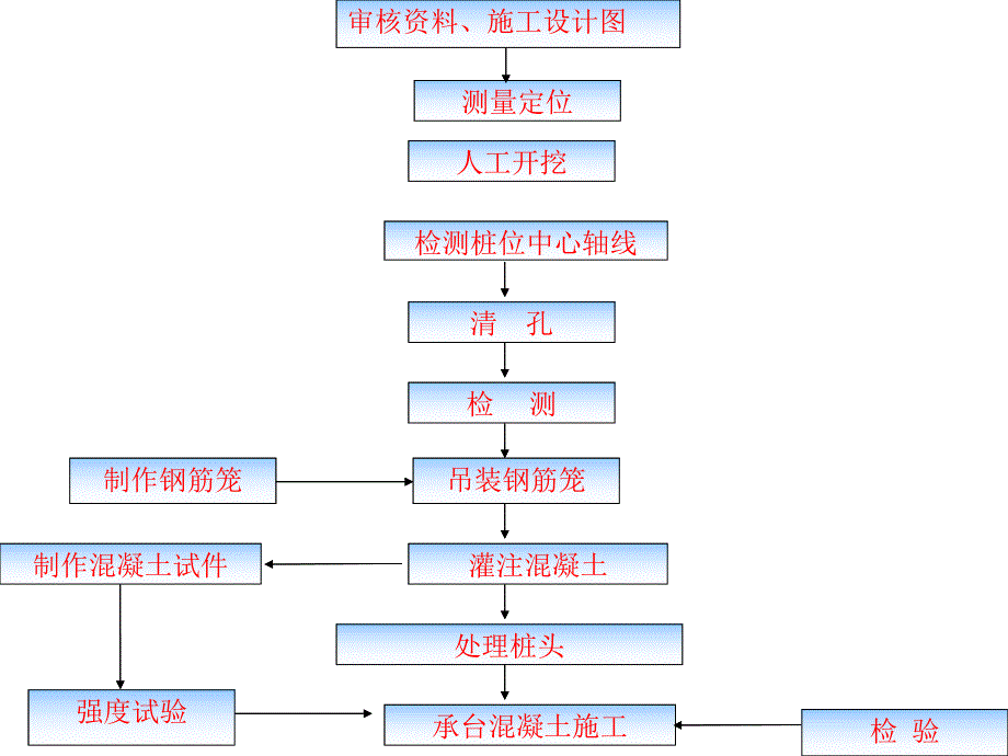 人工挖孔灌注桩的施工工艺流程（PPT格式） .ppt_第2页