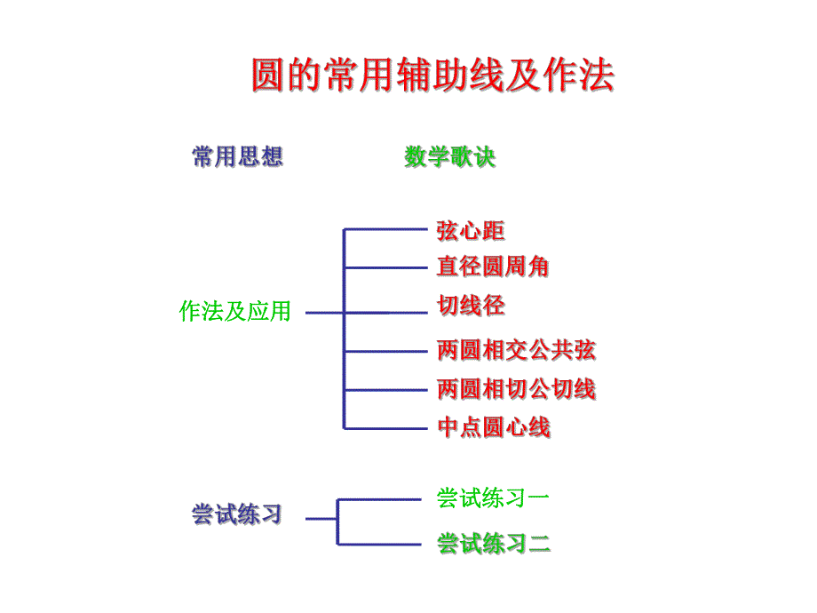 【精品PPT】圆的常用辅助线及作法.ppt_第2页