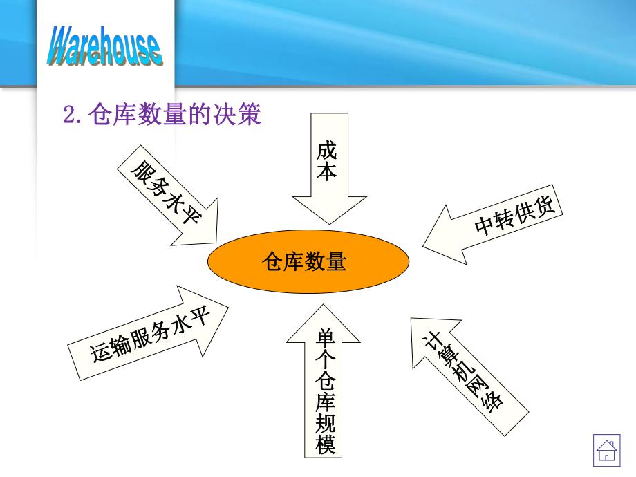 仓储规划设计.ppt_第3页