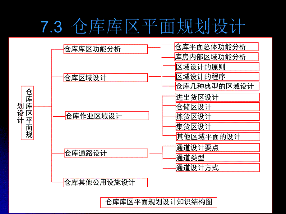 7.3仓库的平面布局规划与设计.ppt_第1页