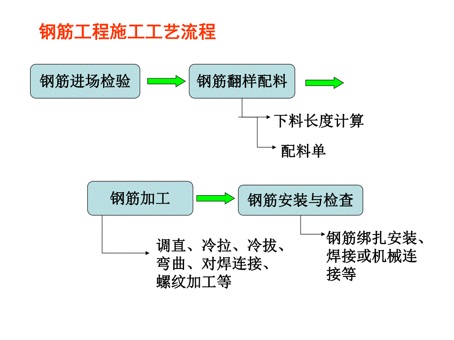 《土木工程施工》助学图片钢筋工程.ppt_第2页