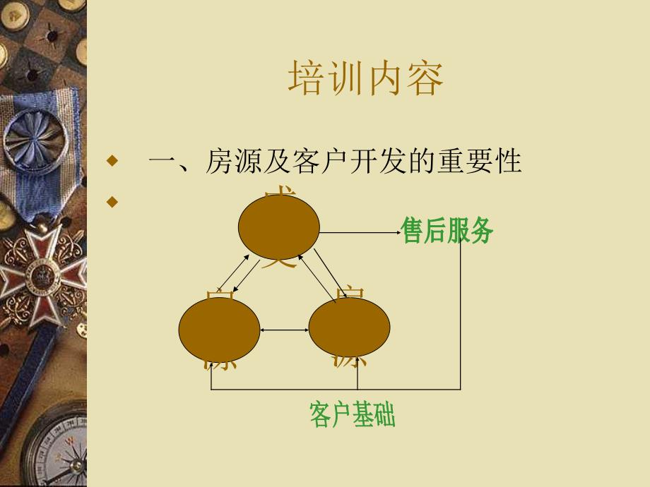 [整理版]二手房房源客户开辟相干.ppt_第3页