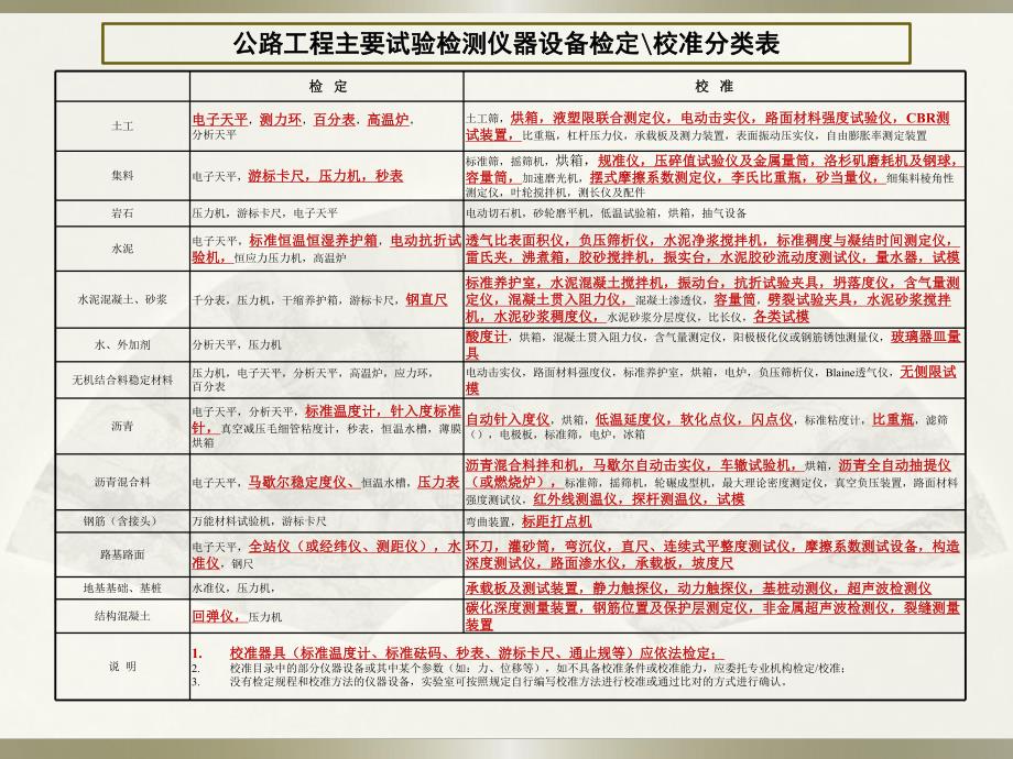 公路工程试验检测仪器设备校准指南.ppt_第3页