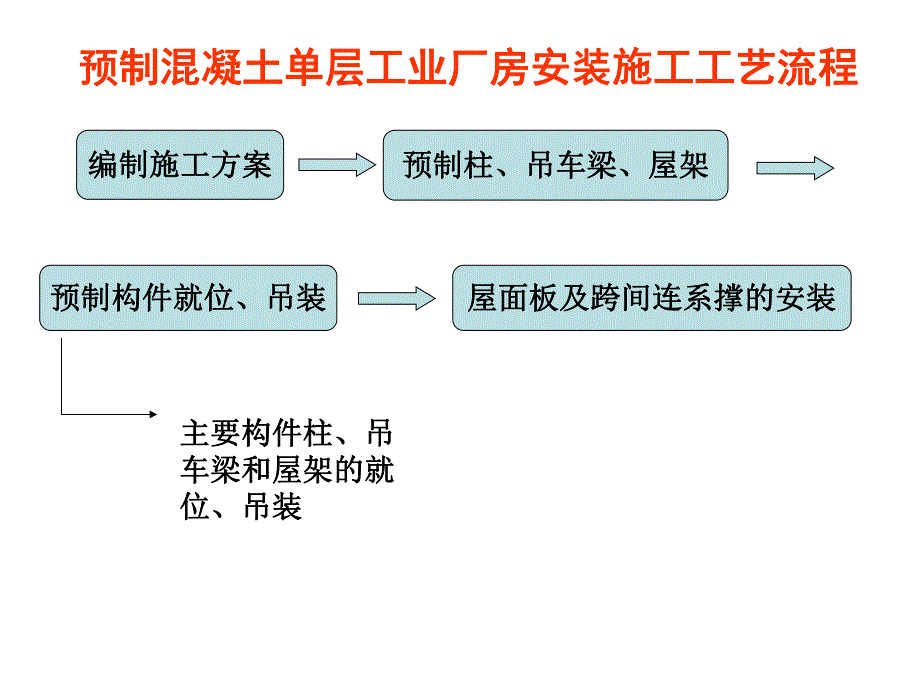 土木工程施工教学课件08结构安装工程（29页） .ppt_第2页