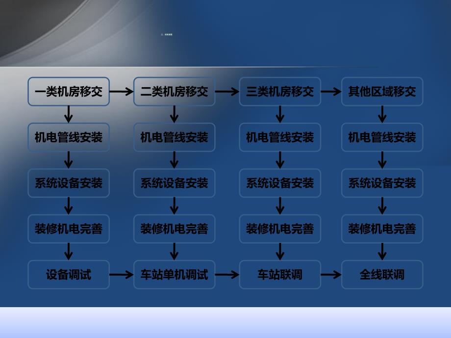 地铁车站设备区机电安装及装修施工工艺要求说明.ppt_第3页