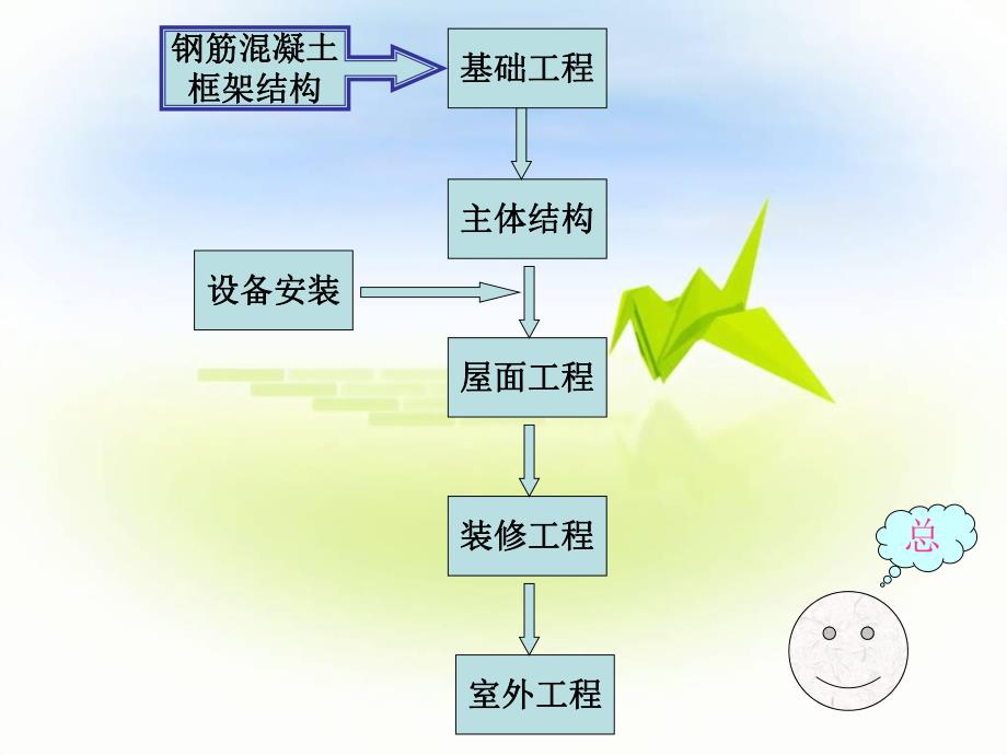 图解钢筋混凝土框架结构施工工艺（PPT格式） .ppt_第2页