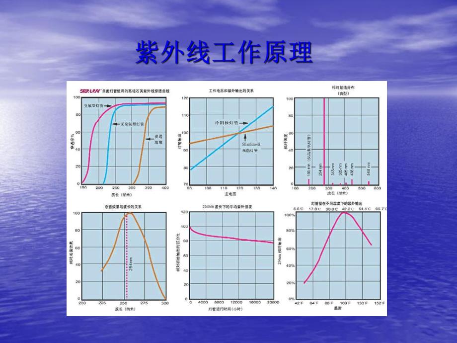 利用光电技术解决污水系统的净化方案.ppt_第2页