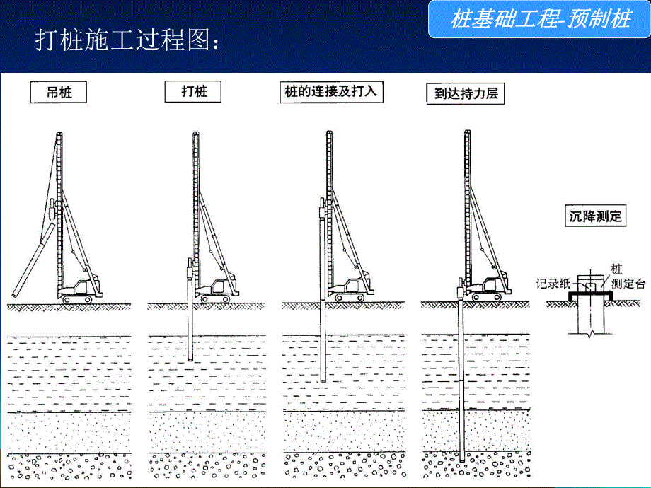 土木工程施工 第二章 桩基础工程.ppt_第3页