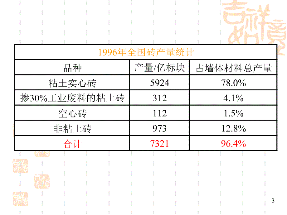 墙体材料与屋面材料教学课件PPT.ppt_第3页