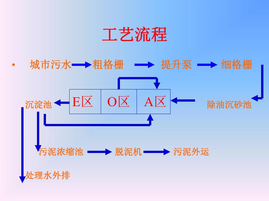 城市污水处理厂主要设备.ppt_第2页