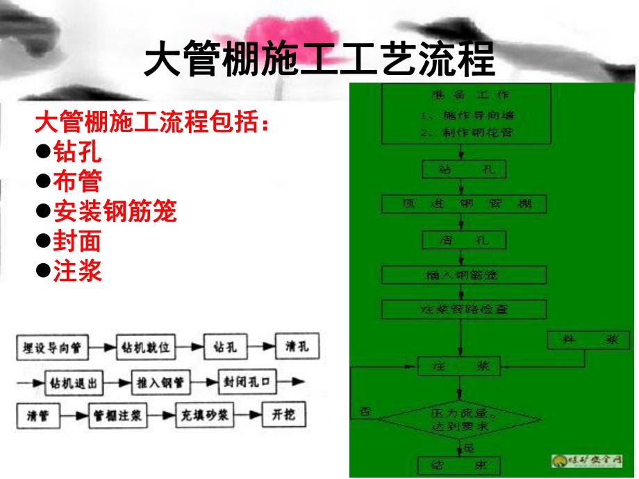 大管棚法施工工艺方案与组织设计.ppt_第3页