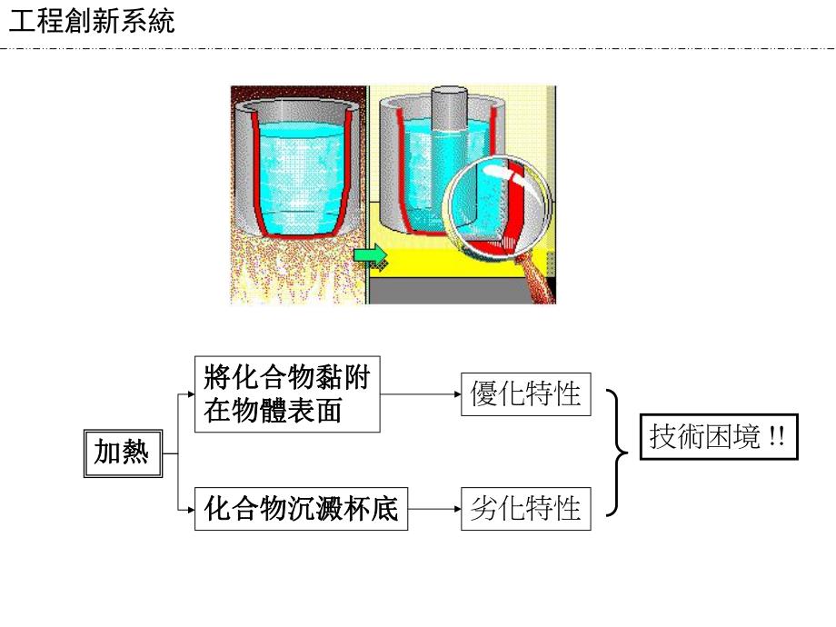 工程创新系统TRIZ.ppt_第3页