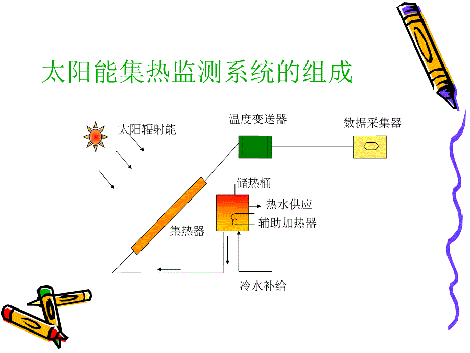 太阳能集热监测系统 设计.ppt_第3页