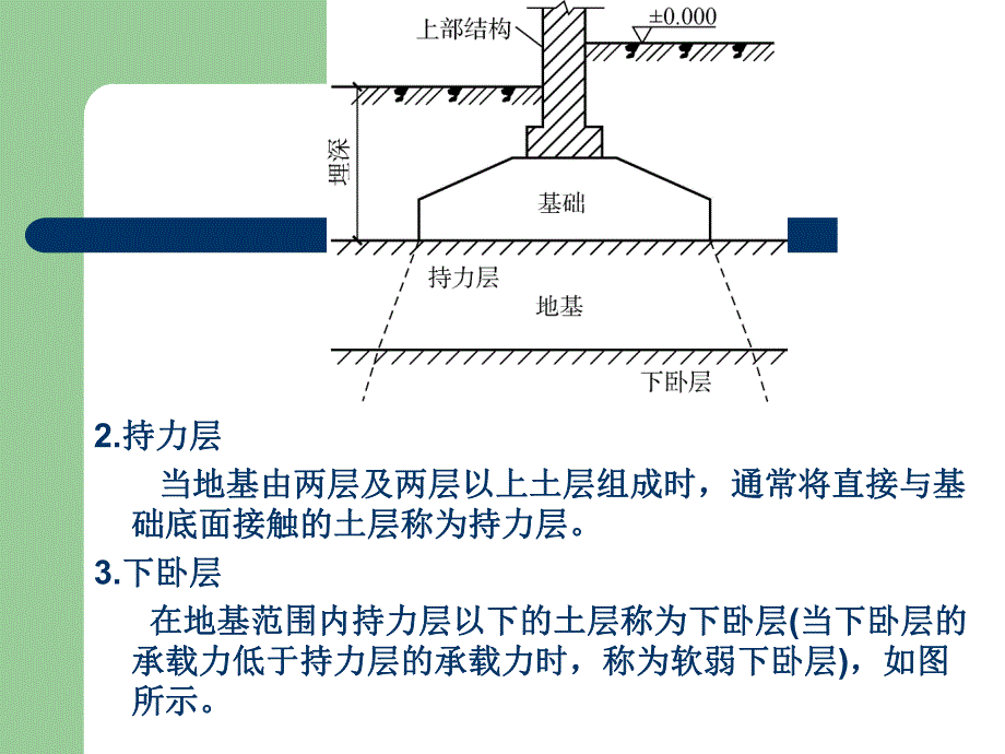 基础与地下室教学课件PPT.ppt_第3页