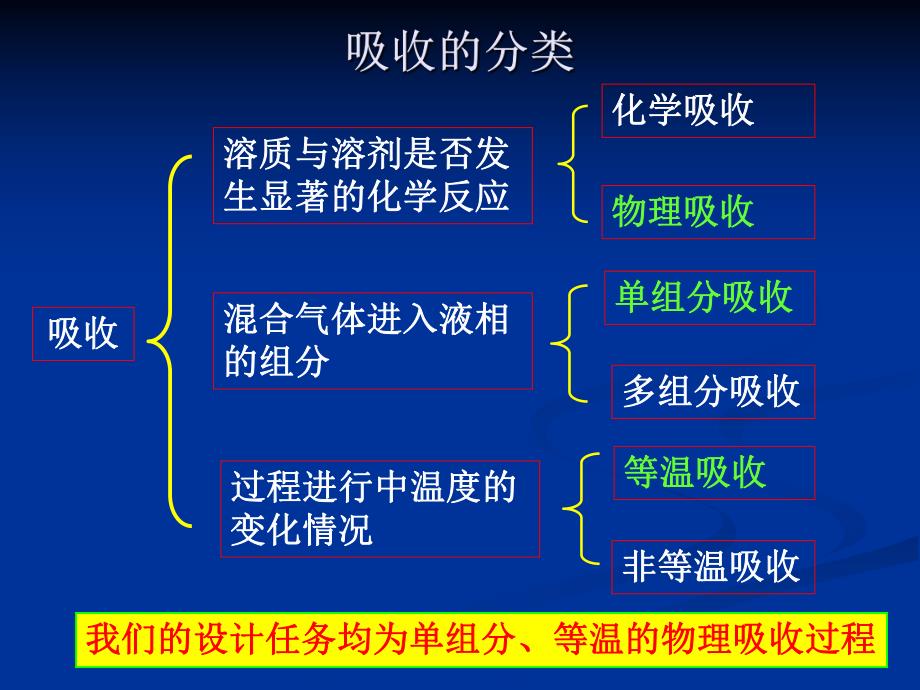 填料吸收塔课程设计.ppt_第3页