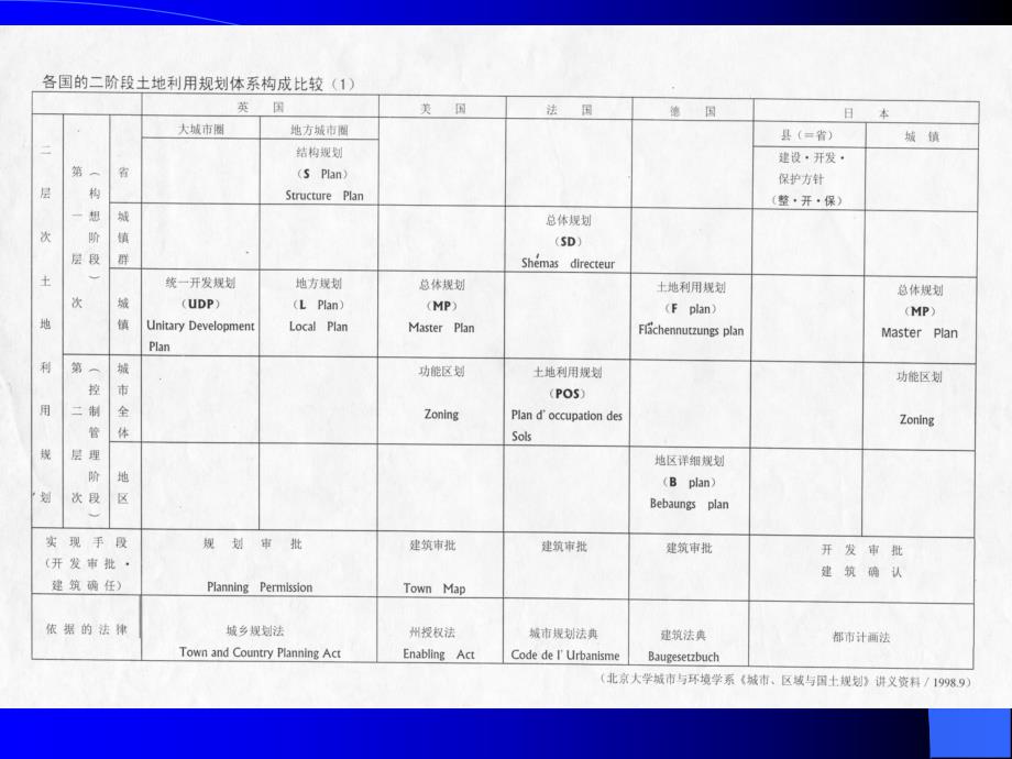 城市规划教学PPT现代城市规划体系.ppt_第3页