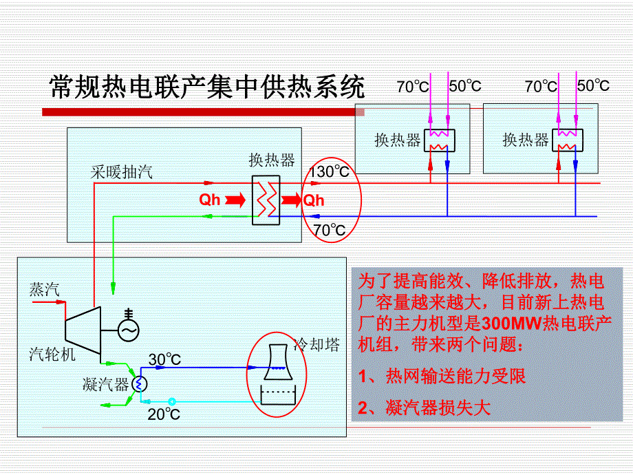 基于吸收式循环的热电联产集中供热新技术介绍.ppt_第3页