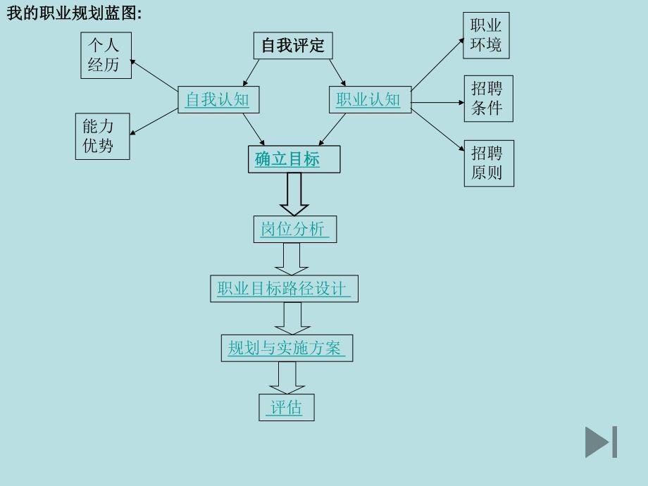 大学生职业生涯规划设计ppt.ppt_第2页