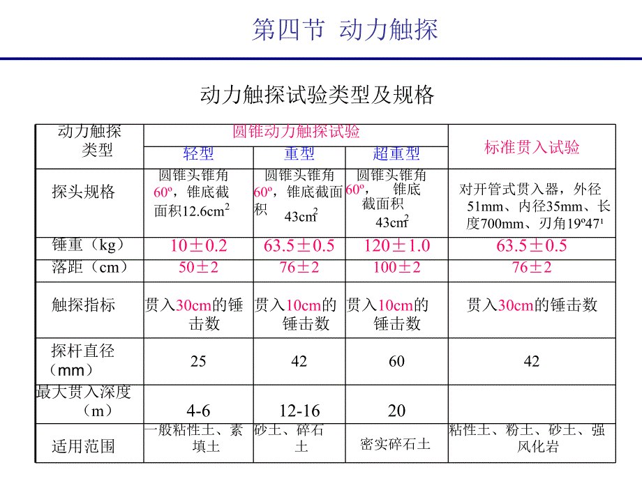 岩土工程勘察技术动力触探.ppt_第2页