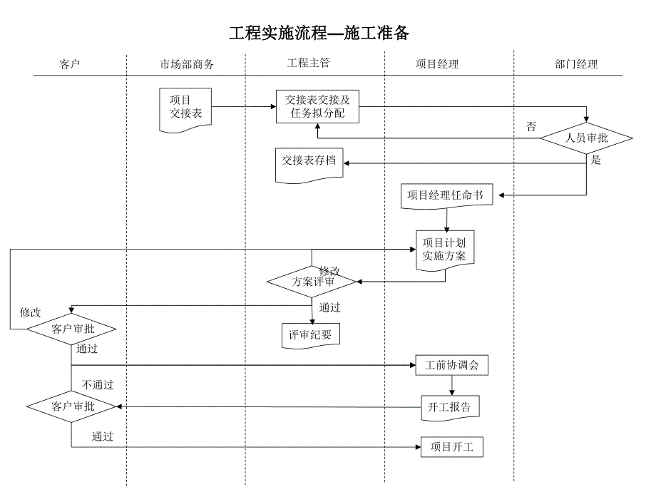 工程实施流程.ppt_第1页