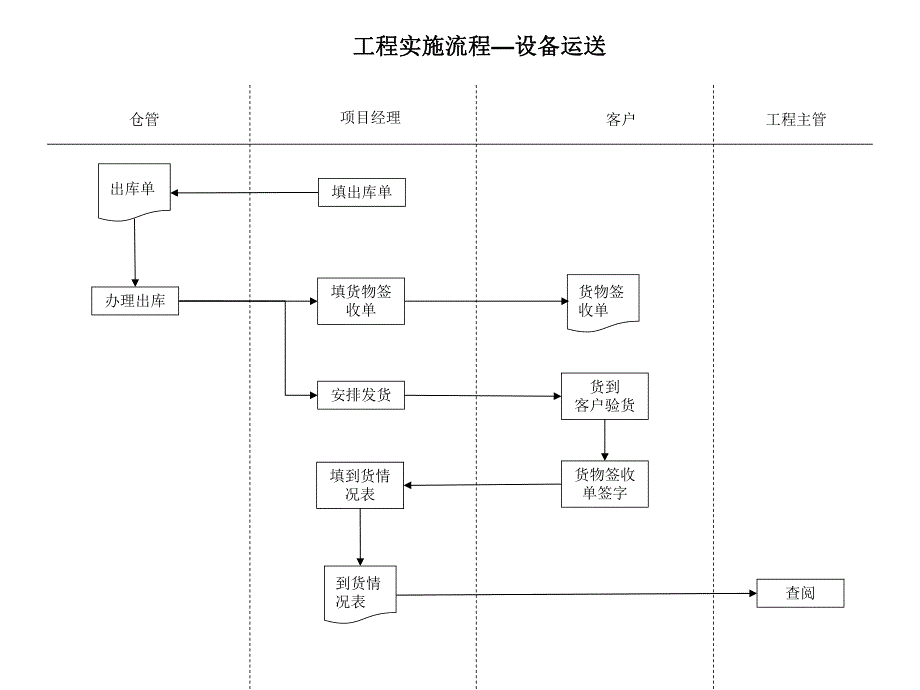 工程实施流程.ppt_第3页