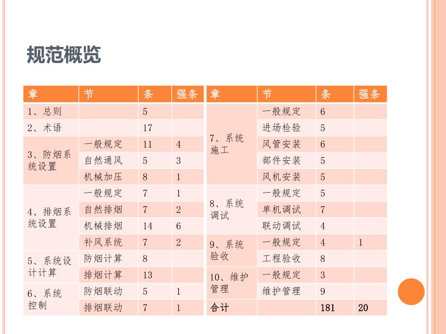 建筑防烟排烟系统技术规范解读.ppt_第2页