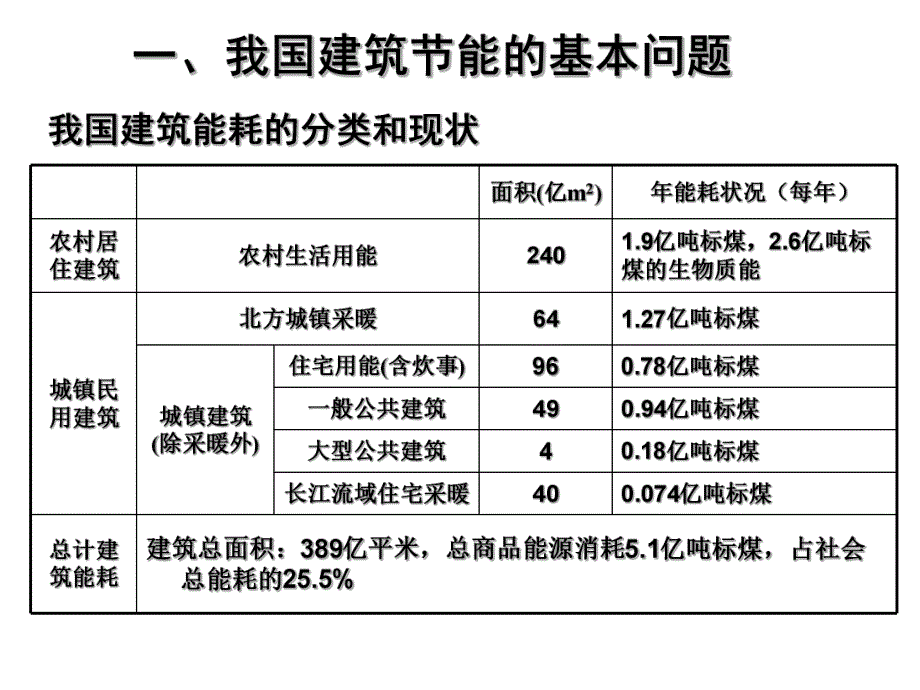 建筑外围护结构节能构造设计及应用（一、二注册建筑师继续教育讲稿） .ppt_第2页