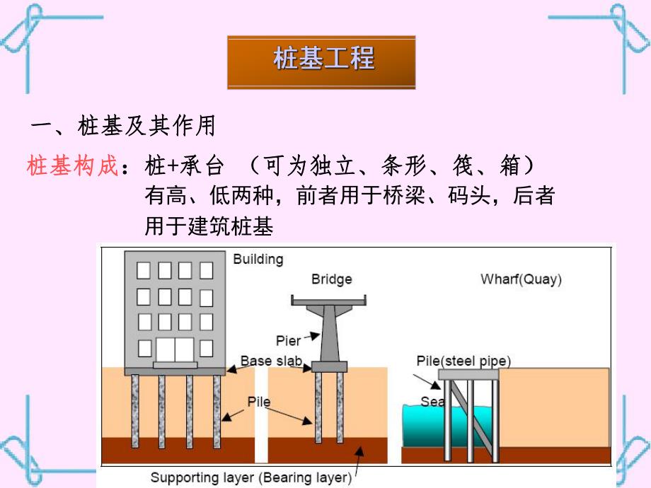 桩基础工程施工技术讲义讲稿(桩承台,图文并茂).ppt_第1页