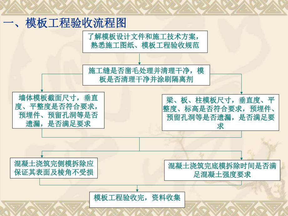 模板工程施工质量及验收要求.ppt_第2页