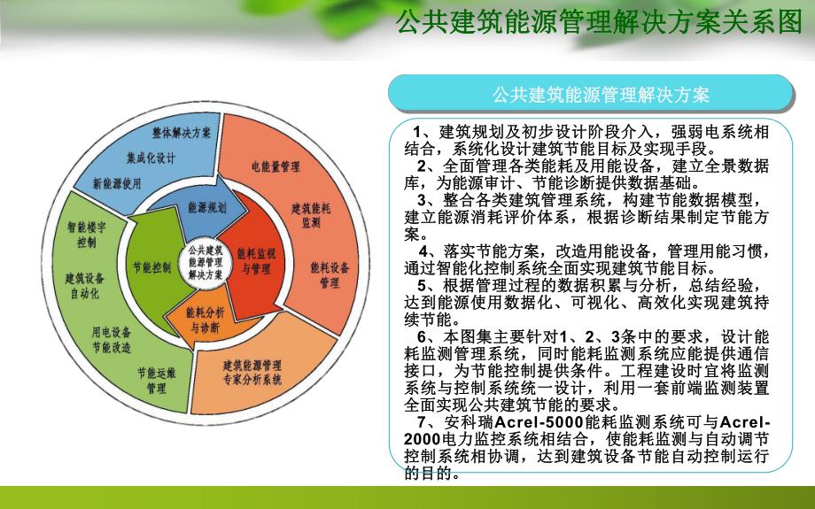 建筑能耗监测系统图集设计与应用图集.ppt_第3页