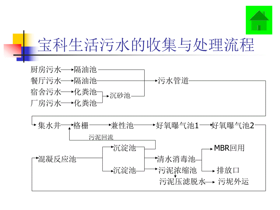 生活污水处理原理介绍.ppt_第3页