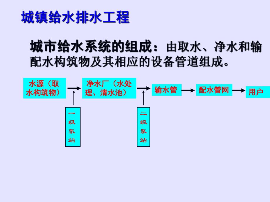 给水排水工程之任务一城镇给水排水工程.ppt_第3页