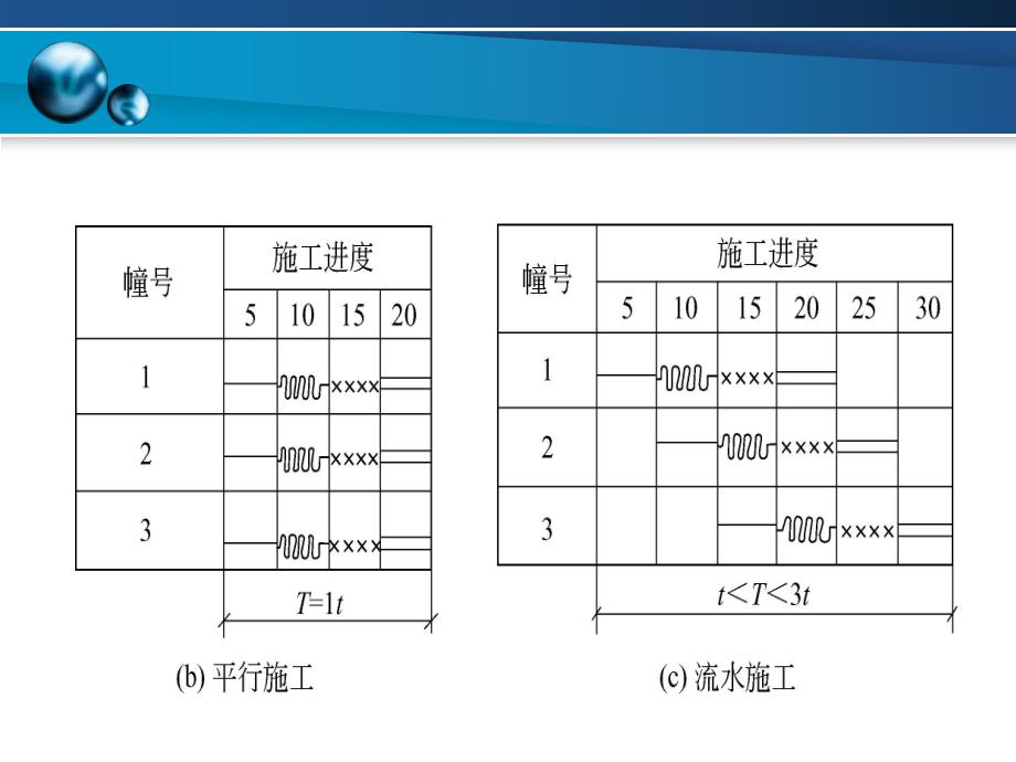 流水施工方法及应用建筑工程进度控制.ppt_第3页