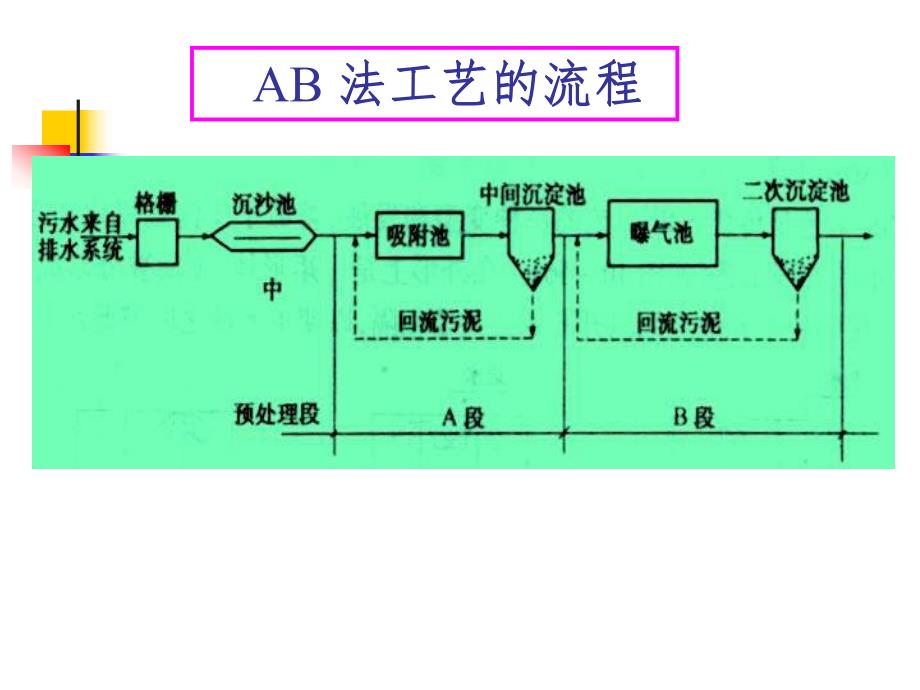 活性污泥法的新工艺ab法.ppt_第3页